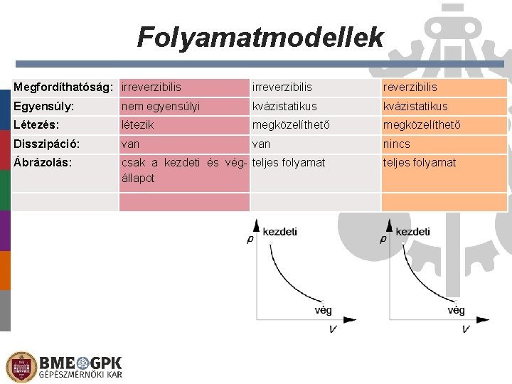 Folyamatmodellek Megfordíthatóság: irreverzibilis Egyensúly: nem egyensúlyi kvázistatikus Létezés: létezik megközelíthető Disszipáció: van nincs Ábrázolás: