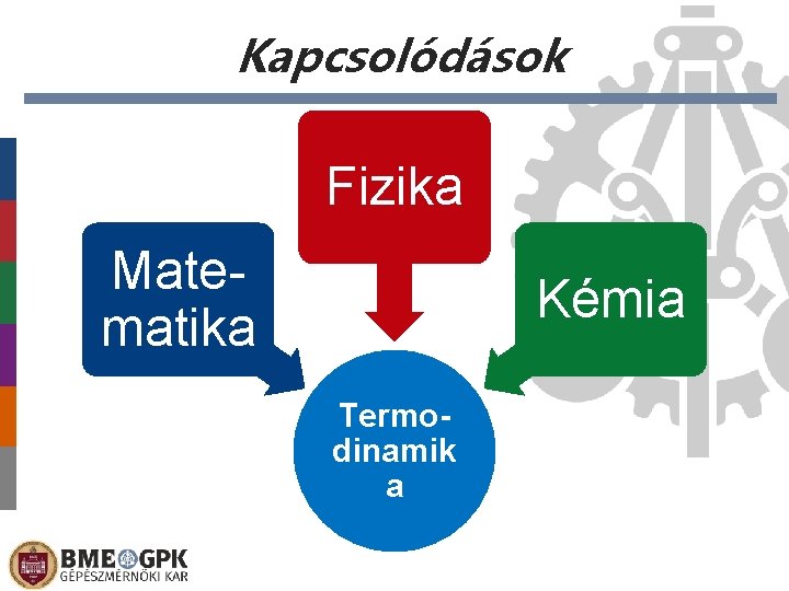 Kapcsolódások Fizika Matematika Kémia Termodinamik a 