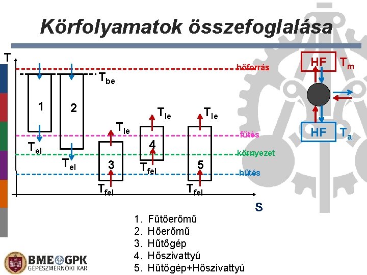 Körfolyamatok összefoglalása T hőforrás Tbe 1 2 Tle Tel 3 Tfel fűtés környezet 5