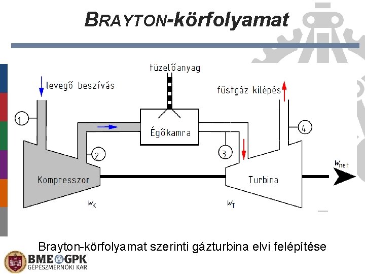 BRAYTON-körfolyamat Brayton-körfolyamat szerinti gázturbina elvi felépítése 