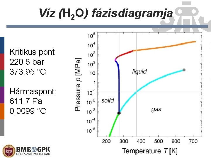 Víz (H 2 O) fázisdiagramja Kritikus pont: 220, 6 bar 373, 95 °C Hármaspont: