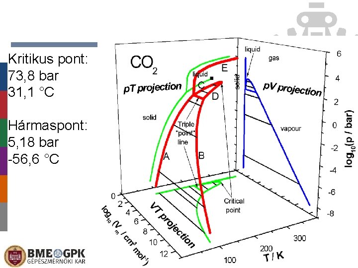 Kritikus pont: 73, 8 bar 31, 1 °C Hármaspont: 5, 18 bar -56, 6