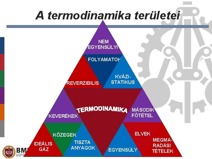 A termodinamika területei NEM EGYENSÚLYI FOLYAMATOK REVERZIBILIS KEVERÉKEK KÖZEGEK IDEÁLIS GÁZ TISZTA ANYAGOK KVÁZISTATIKUS