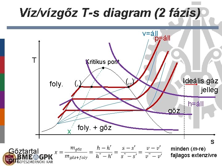 Víz/vízgőz T-s diagram (2 fázis) v=áll p=áll T Kritikus pont foly. (‚) Ideális gáz