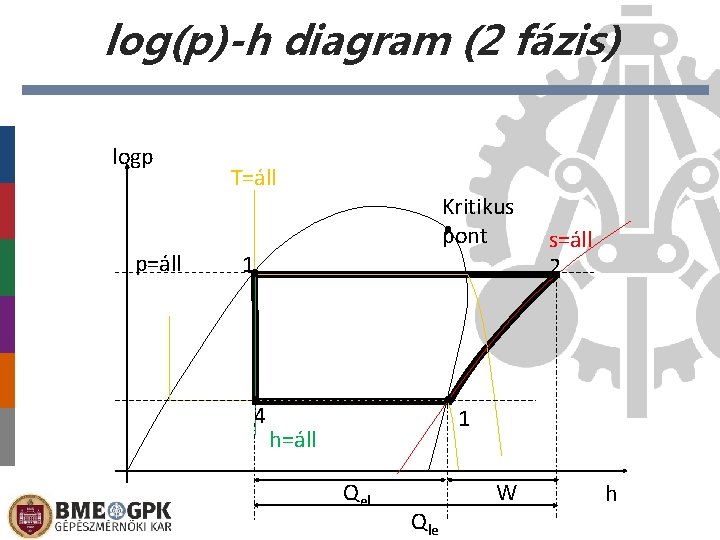 log(p)-h diagram (2 fázis) logp p=áll T=áll Kritikus pont 1 4 s=áll 2 1