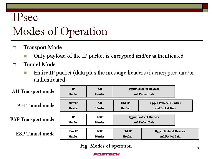 IPsec Modes of Operation o o Transport Mode n Only payload of the IP