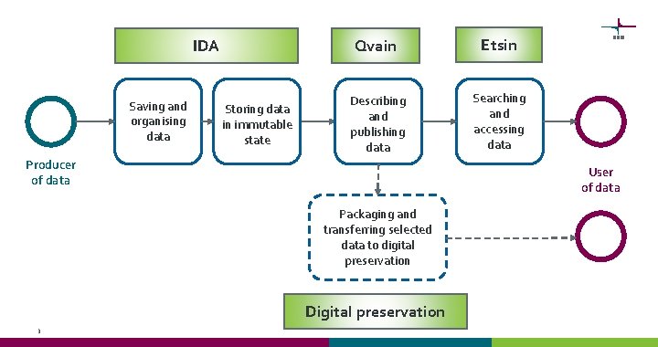 IDA Saving and organising data Storing data in immutable state Qvain Etsin Describing and