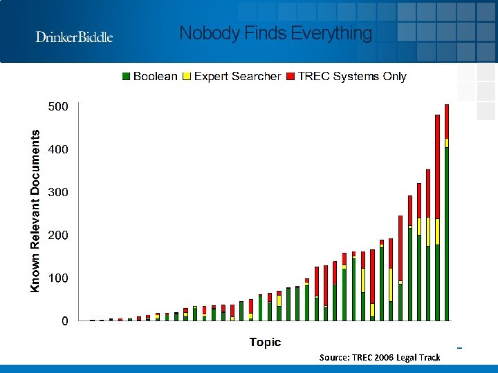 Nobody Finds Everything Source: TREC 2006 Legal Track 19 