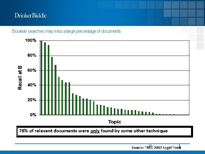 Boolean searches may miss a large percentage of documents 78% of relevant documents were