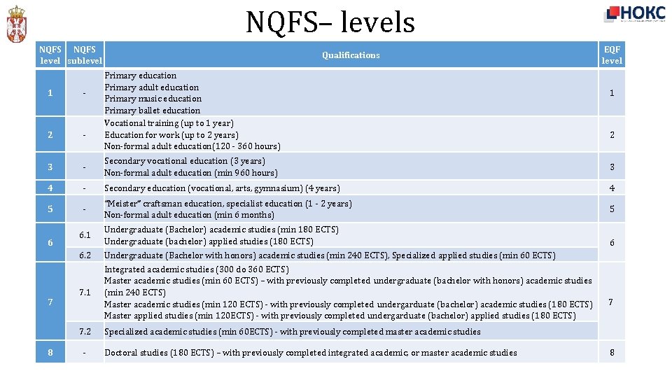 NQFS– levels NQFS level sublevel Qualifications Primary education Primary adult education Primary music education
