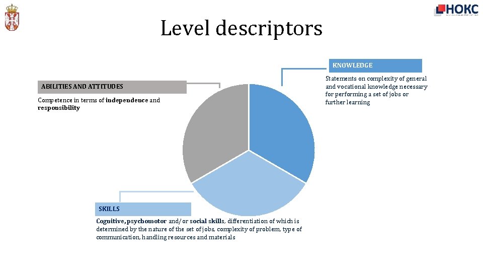 Level descriptors KNOWLEDGE ABILITIES AND ATTITUDES Competence in terms of independence and responsibility SKILLS