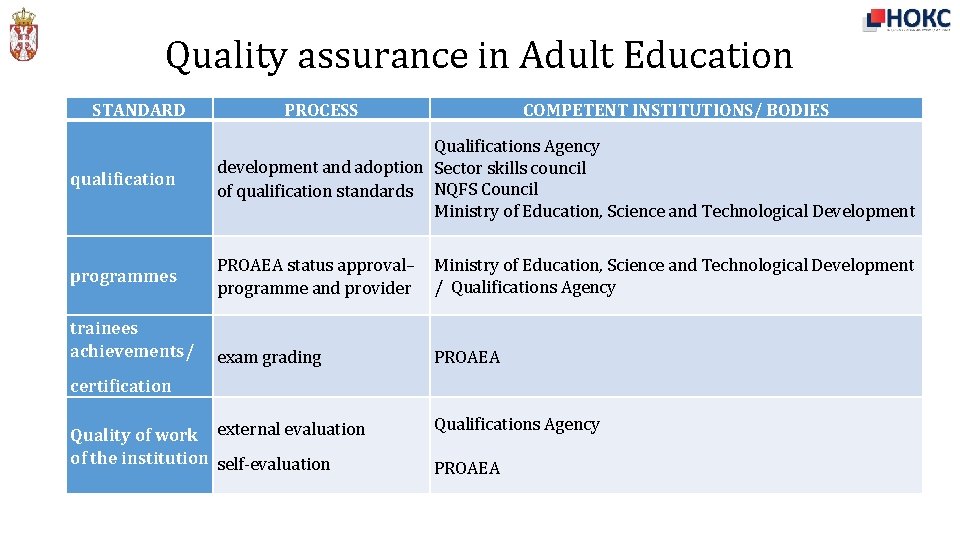 Quality assurance in Adult Education STANDARD PROCESS COMPETENT INSTITUTIONS/ BODIES qualification Qualifications Agency development