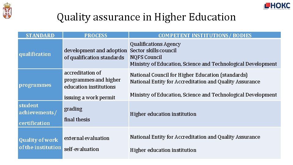 Quality assurance in Higher Education STANDARD qualification programmes student achievements/ certification PROCESS COMPETENT INSTITUTIONS/