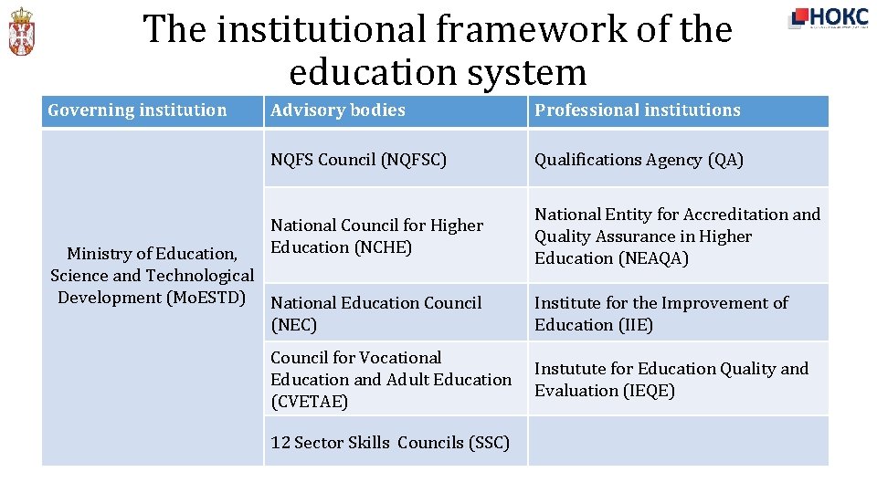 The institutional framework of the education system Governing institution Advisory bodies Professional institutions NQFS