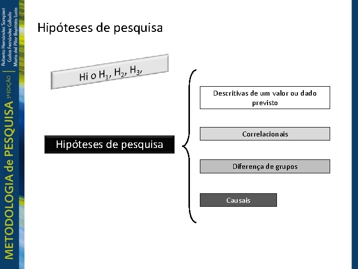 Hipóteses de pesquisa Descritivas de um valor ou dado previsto Hipóteses de pesquisa Correlacionais