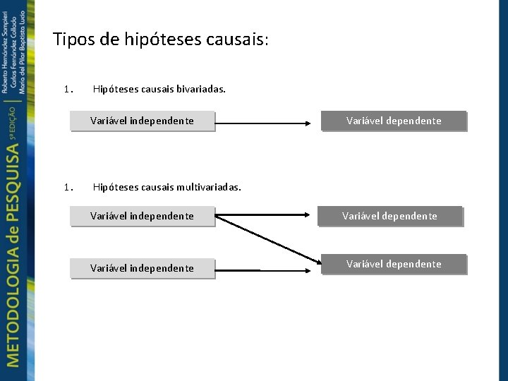Tipos de hipóteses causais: 1. Hipóteses causais bivariadas. Variável independente 1. Variável dependente Hipóteses