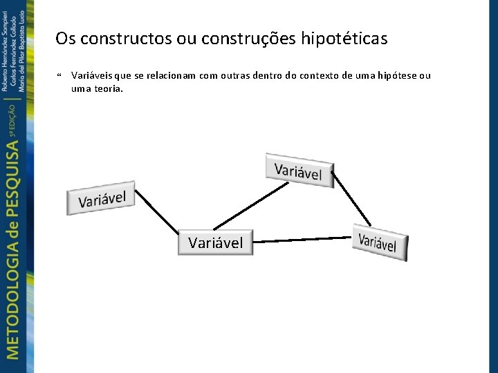 Os constructos ou construções hipotéticas Variáveis que se relacionam com outras dentro do contexto