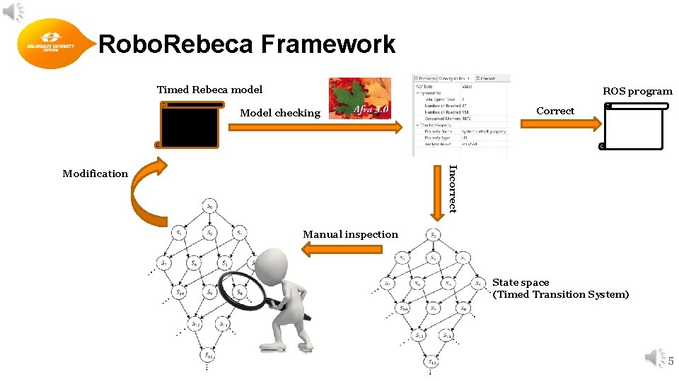 Robo. Rebeca Framework Timed Rebeca model ROS program Correct Model checking Incorrect Modification Manual