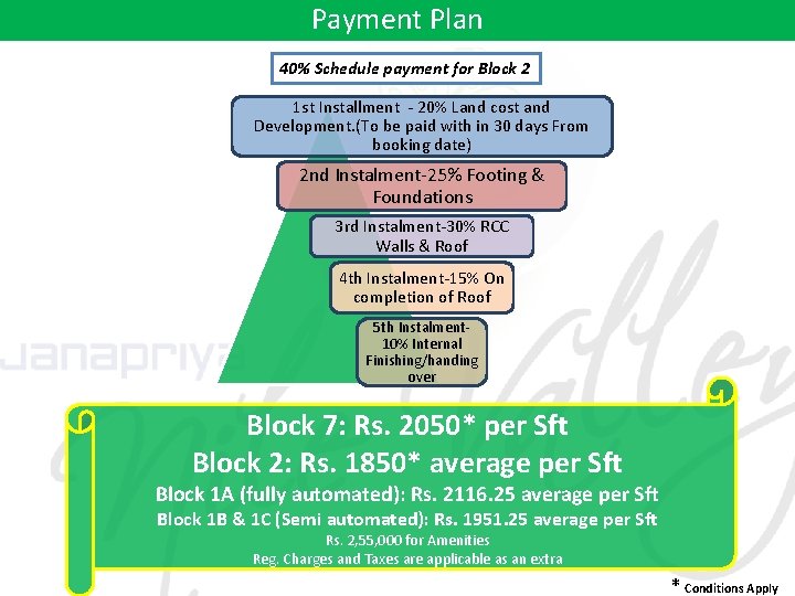 Payment Plan 40% Schedule payment for Block 2 1 st Installment - 20% Land