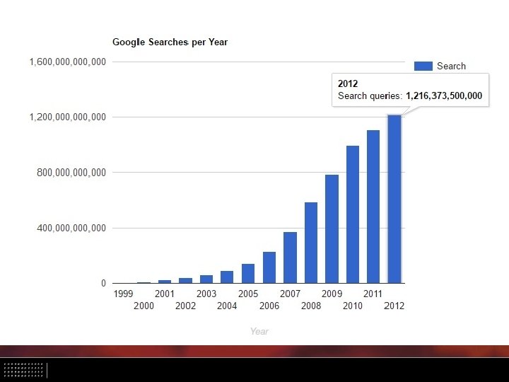 SOME FACTS TO CONSIDER • Google processes 40, 000 searches per second, 3. 5