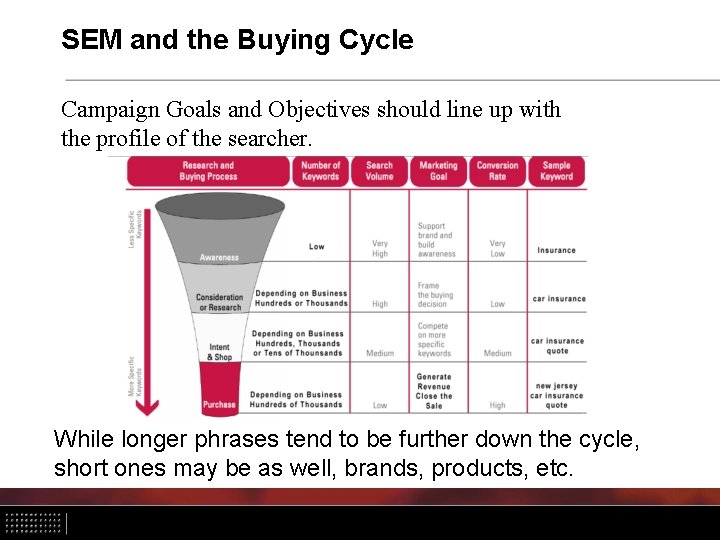 SEM and the Buying Cycle Campaign Goals and Objectives should line up with the