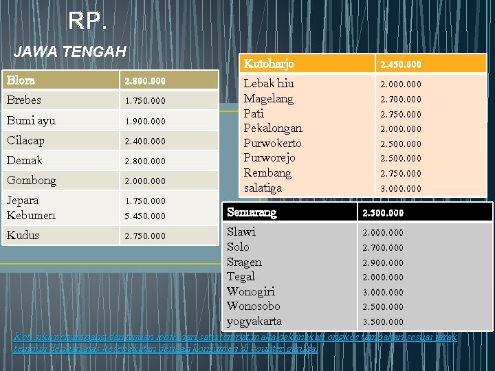 RP. JAWA TENGAH Blora 2. 800. 000 Brebes 1. 750. 000 Bumi ayu 1.