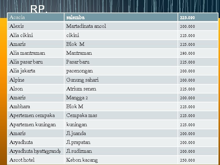 Acacia RP. salemba 225. 000 Alexis Martadinata ancol 200. 000 Alia cikini 225. 000