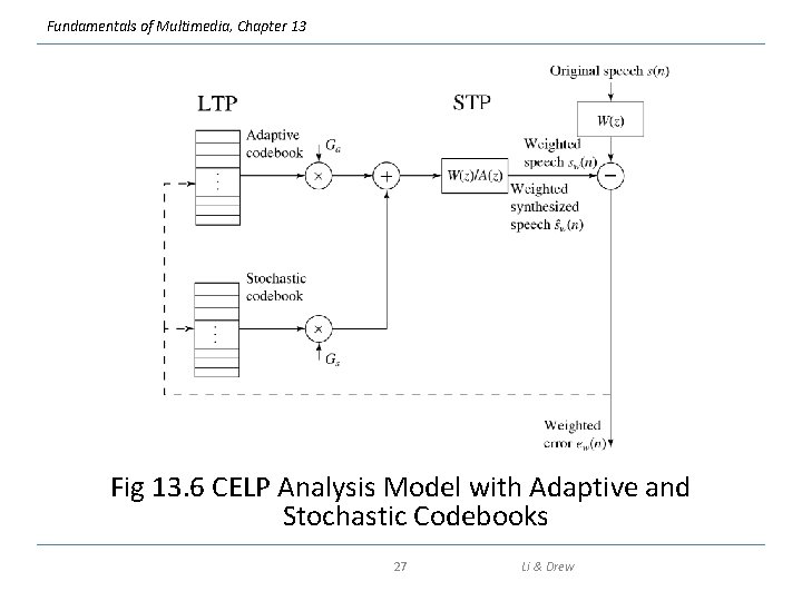 Fundamentals of Multimedia, Chapter 13 Fig 13. 6 CELP Analysis Model with Adaptive and