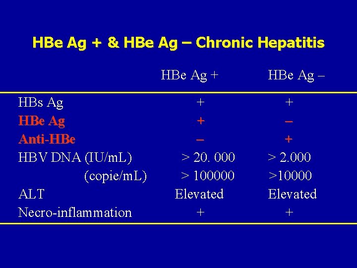 HBe Ag + & HBe Ag – Chronic Hepatitis HBe Ag + HBs Ag