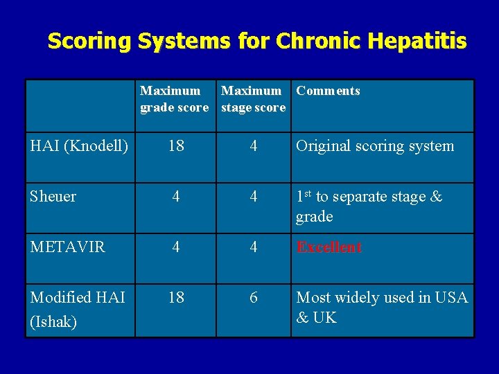 Scoring Systems for Chronic Hepatitis Maximum Comments grade score stage score HAI (Knodell) 18