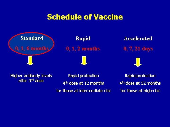 Schedule of Vaccine Standard Rapid Accelerated 0, 1, 6 months 0, 1, 2 months
