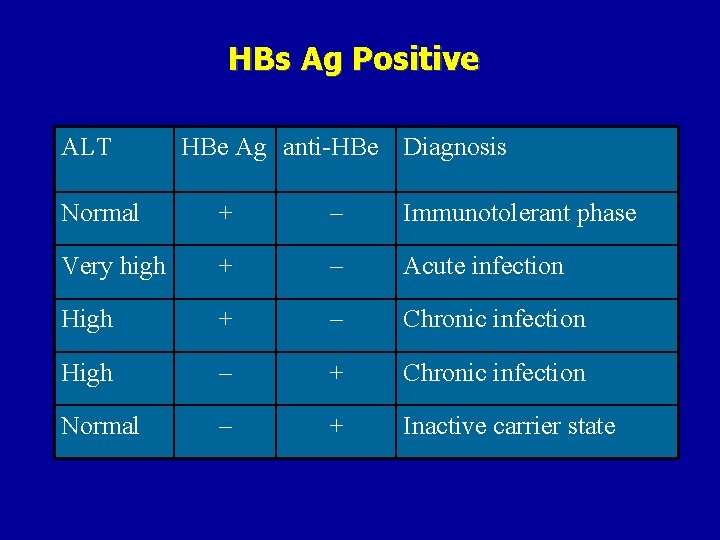 HBs Ag Positive ALT HBe Ag anti-HBe Diagnosis Normal + – Immunotolerant phase Very