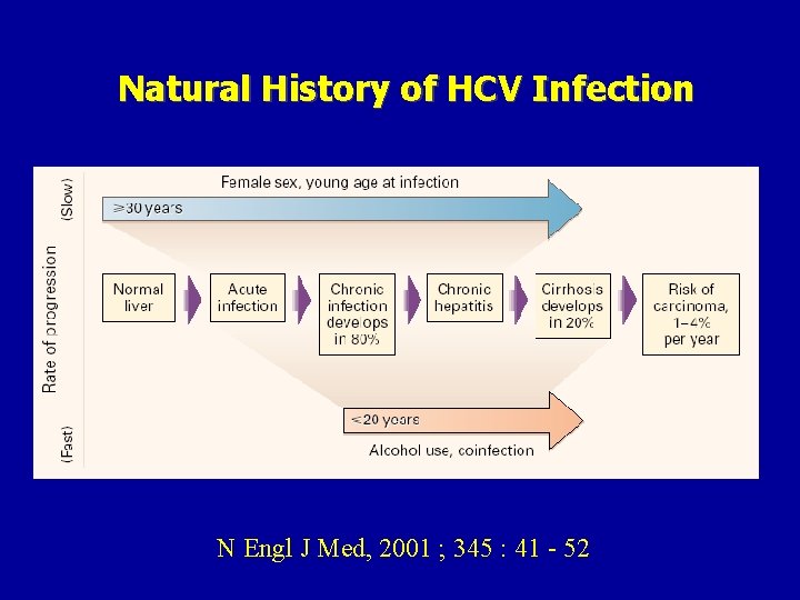 Natural History of HCV Infection N Engl J Med, 2001 ; 345 : 41
