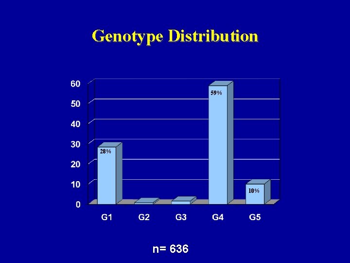 Genotype Distribution 59% 28% 10% n= 636 