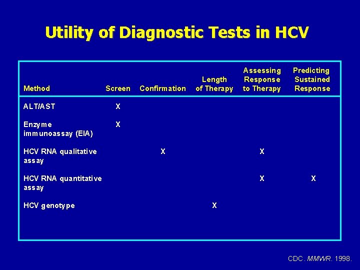 Utility of Diagnostic Tests in HCV Method Screen ALT/AST X Enzyme immunoassay (EIA) X