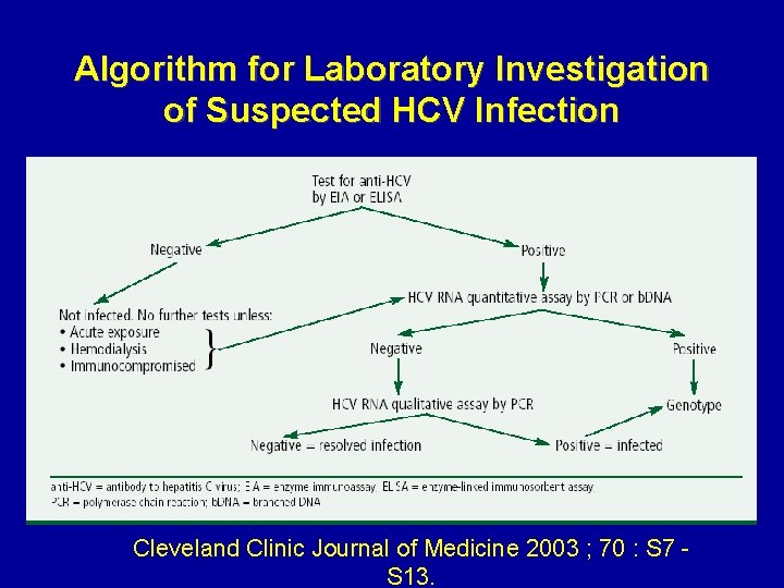 Algorithm for Laboratory Investigation of Suspected HCV Infection Cleveland Clinic Journal of Medicine 2003