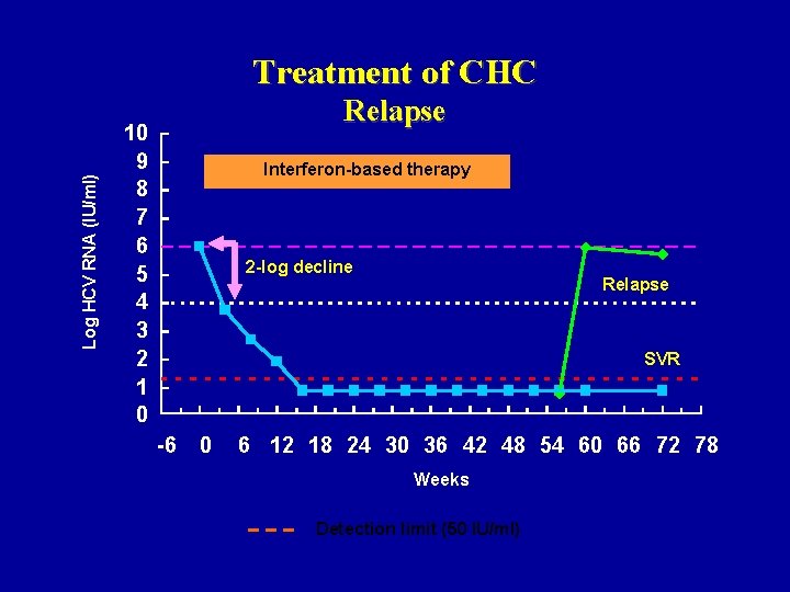 Log HCV RNA (IU/ml) Treatment of CHC Relapse 10 9 8 7 6 5