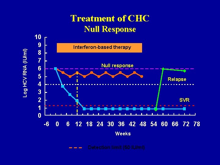 Log HCV RNA (IU/ml) Treatment of CHC Null Response 10 9 8 7 6