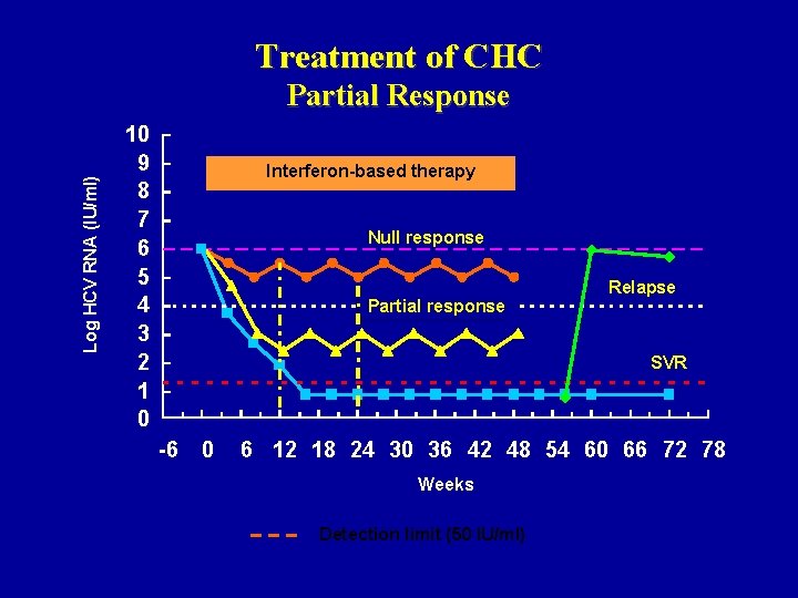 Treatment of CHC Log HCV RNA (IU/ml) Partial Response 10 9 8 7 6