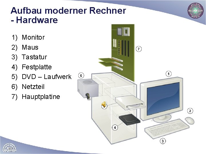 Aufbau moderner Rechner - Hardware 1) 2) 3) 4) 5) 6) 7) Monitor Maus