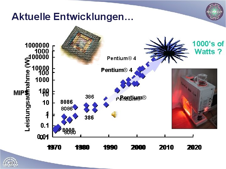 Aktuelle Entwicklungen… 1000's of Watts ? 1000000 Leistungsaufnahme (W) 100000 MIPS Pentium® 4 10000