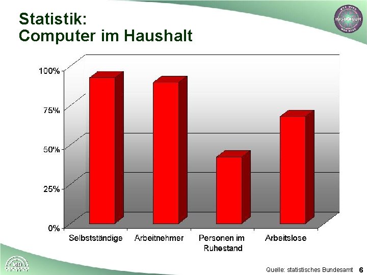 Statistik: Computer im Haushalt Quelle: statistisches Bundesamt 6 