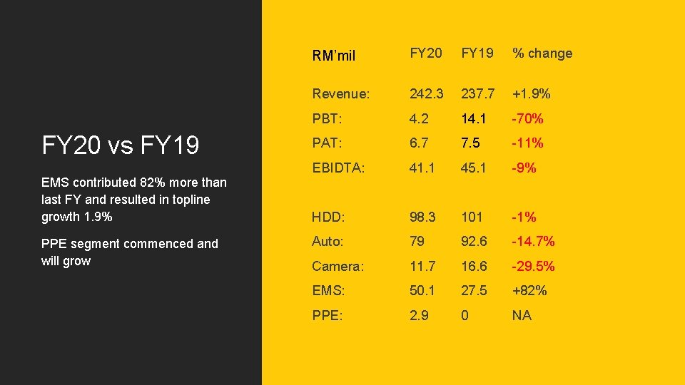 FY 20 vs FY 19 EMS contributed 82% more than last FY and resulted