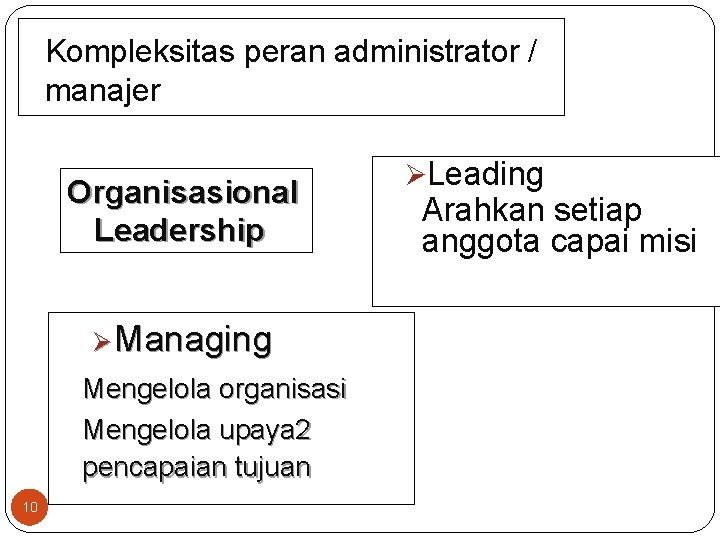 Kompleksitas peran administrator / manajer Organisasional Leadership Ø Managing Mengelola organisasi Mengelola upaya 2