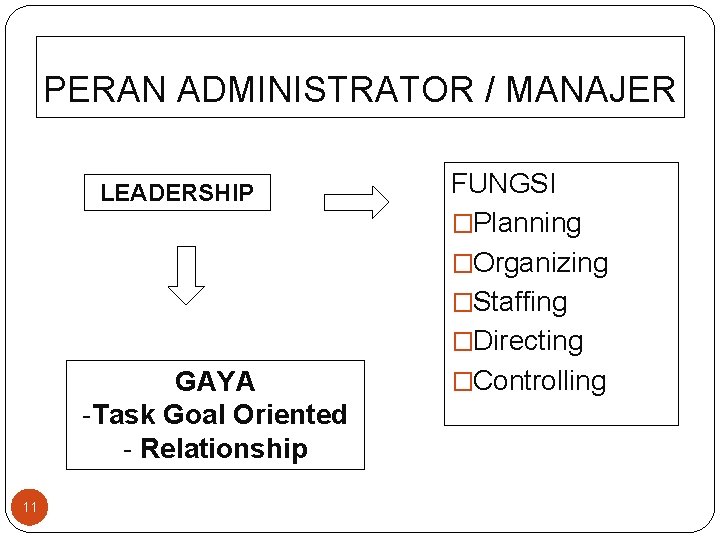 PERAN ADMINISTRATOR / MANAJER LEADERSHIP GAYA -Task Goal Oriented - Relationship 11 FUNGSI �Planning