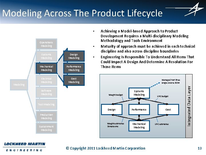 Modeling Across The Product Lifecycle Operations Modeling • Systems Modeling Design Modeling Mechanical Modeling