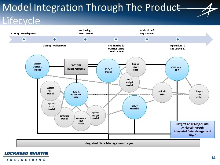 Model Integration Through The Product Lifecycle Technology Development Concept Refinement System CONOPS Model Production
