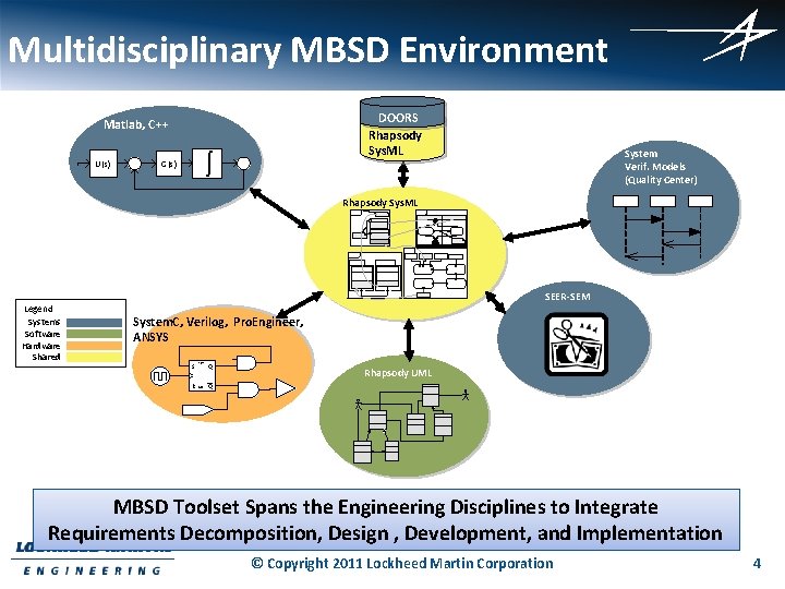 Multidisciplinary MBSD Environment DOORS Rhapsody Sys. ML Matlab, C++ U(s) ò G (s) System