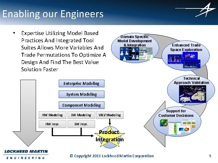 Enabling our Engineers • Expertise Utilizing Model Based Practices And Integrated Tool Suites Allows