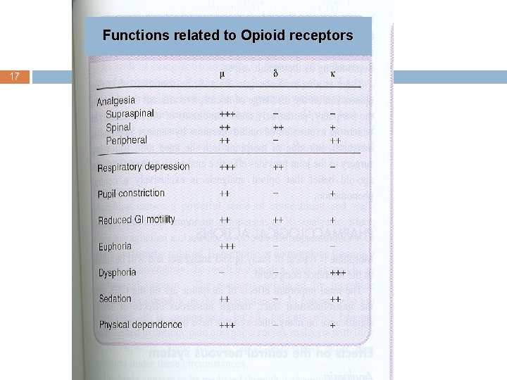 Functions related to Opioid receptors 17 